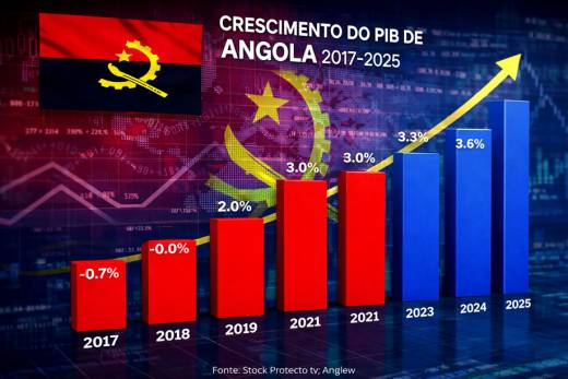 PIB de Angola acelera para 5,32% no primeiro trimestre de 2026