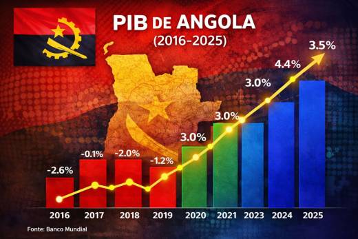 PIB angolano cresce 5,7% no 4.º trimestre de 2025 graças a atividade não petrolífera