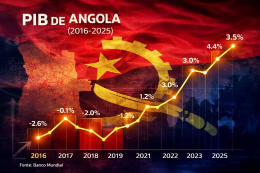 BAD prevê crescimento moderado para Angola de 2,9% este ano e 3,3% em 2027