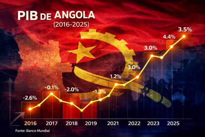 BAD prevê crescimento moderado para Angola de 2,9% este ano e 3,3% em 2027