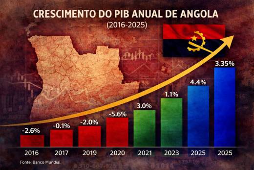Angola deverá crescer pelo menos 4% este ano – Oxford Economics