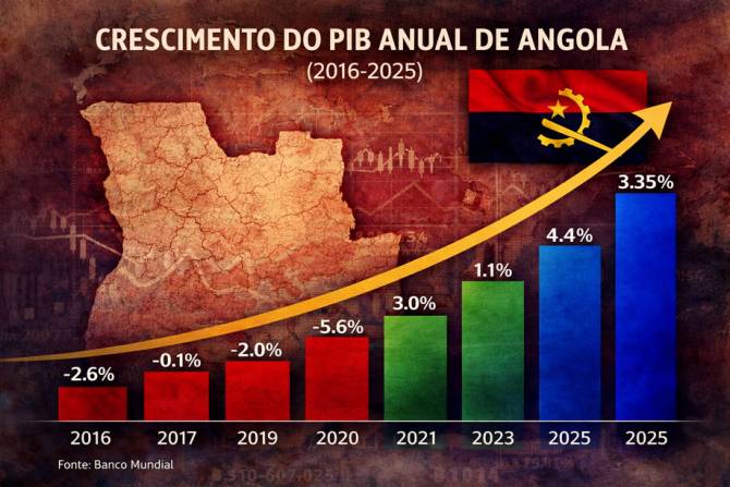 Angola deverá crescer pelo menos 4% este ano – Oxford Economics